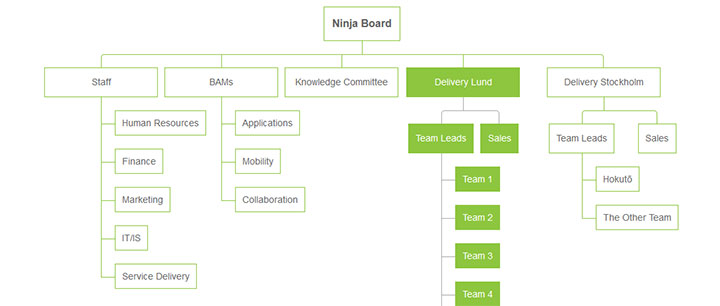 绿色风格css3企业人员组织结构图特效